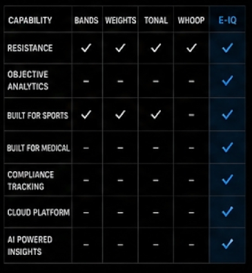 EIQ display board of features compared to other devices.